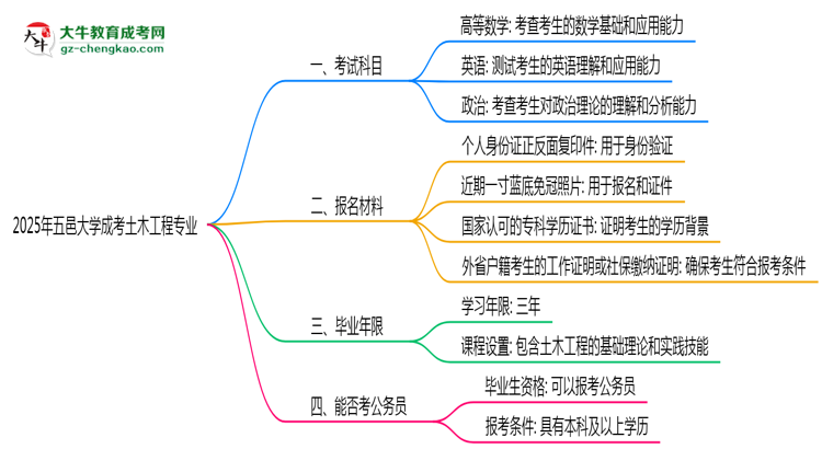 2025年五邑大学成考土木工程专业入学考试科目有哪些？思维导图