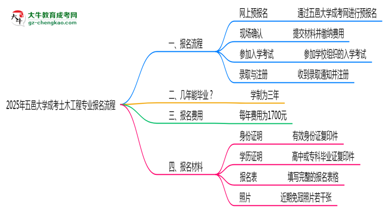五邑大学成考土木工程专业2025年报名流程思维导图