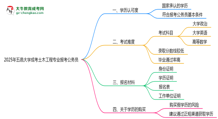 五邑大学2025年成考土木工程专业学历能考公吗？思维导图