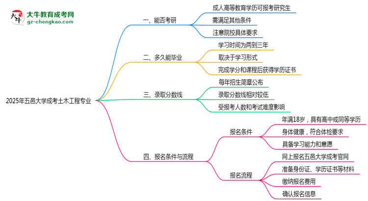 五邑大学2025年成考土木工程专业能考研究生吗？思维导图