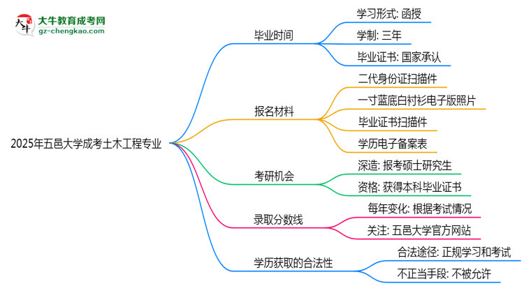 五邑大学成考土木工程专业需多久完成并拿证？（2025年新）思维导图