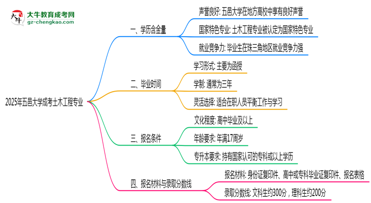 2025年五邑大学成考土木工程专业学历的含金量怎么样？思维导图