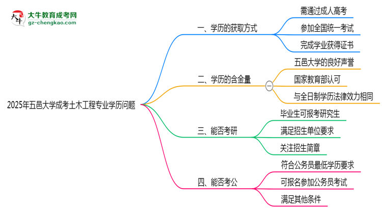 2025年五邑大学成考土木工程专业学历花钱能买到吗？思维导图
