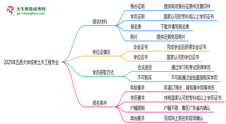 2025年五邑大学成考土木工程专业报名材料需要什么？思维导图