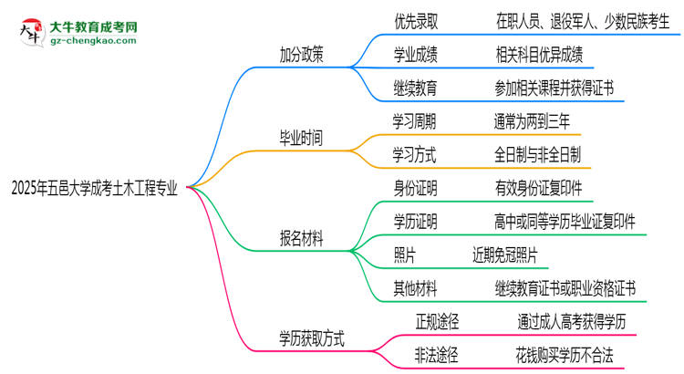 2025年五邑大学成考土木工程专业最新加分政策及条件思维导图