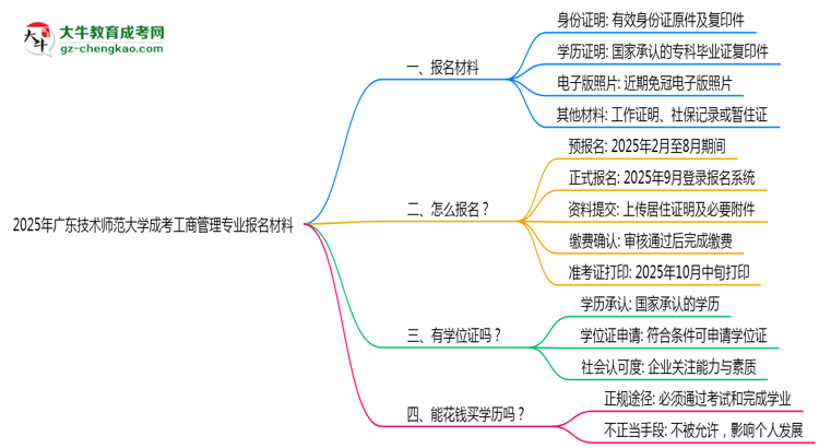 2025年广东技术师范大学成考工商管理专业报名材料需要什么？思维导图