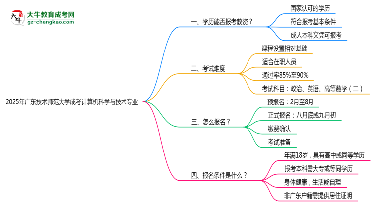 2025年广东技术师范大学成考计算机科学与技术专业学历能报考教资吗？思维导图