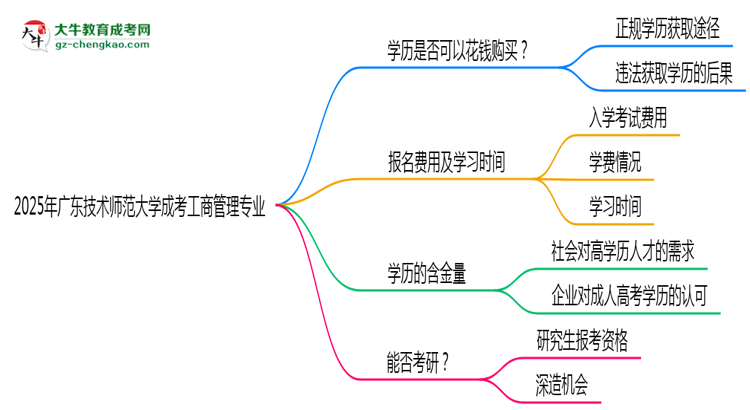 2025年广东技术师范大学成考工商管理专业学历花钱能买到吗？思维导图