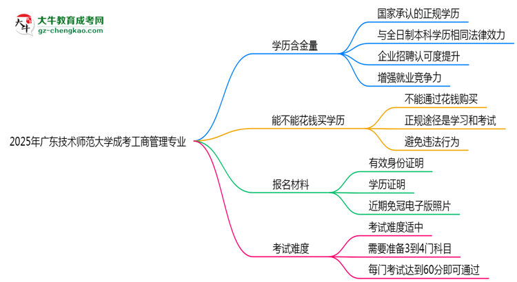2025年广东技术师范大学成考工商管理专业学历的含金量怎么样？思维导图