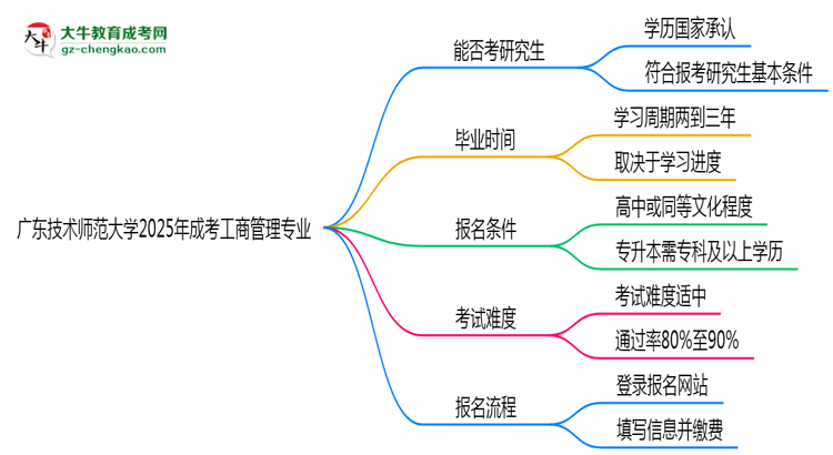 广东技术师范大学2025年成考工商管理专业能考研究生吗？思维导图