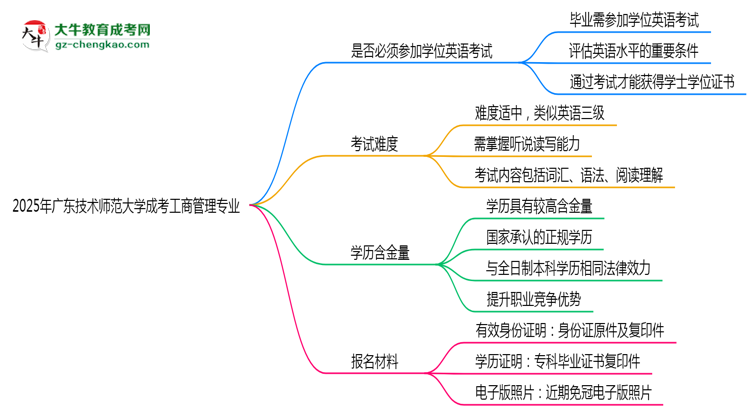 2025年广东技术师范大学成考工商管理专业要考学位英语吗？思维导图