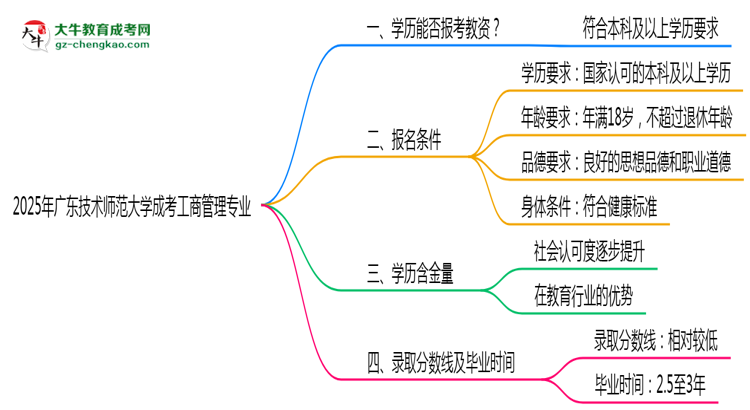 2025年广东技术师范大学成考工商管理专业学历能报考教资吗？思维导图