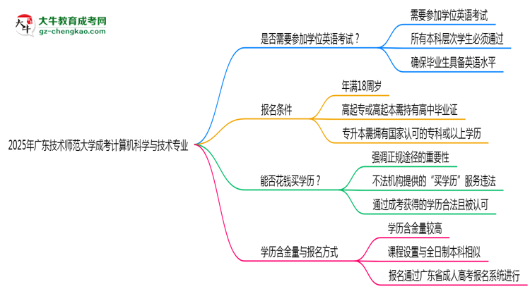 2025年广东技术师范大学成考计算机科学与技术专业要考学位英语吗？思维导图
