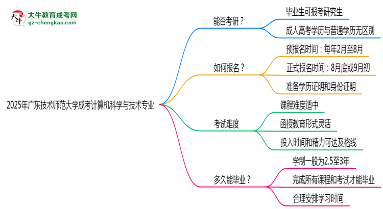 广东技术师范大学2025年成考计算机科学与技术专业能考研究生吗？思维导图