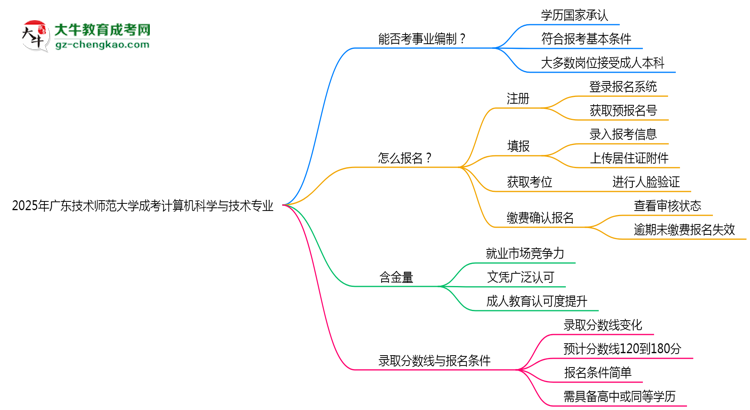 2025年广东技术师范大学成考计算机科学与技术专业能考事业编吗？思维导图
