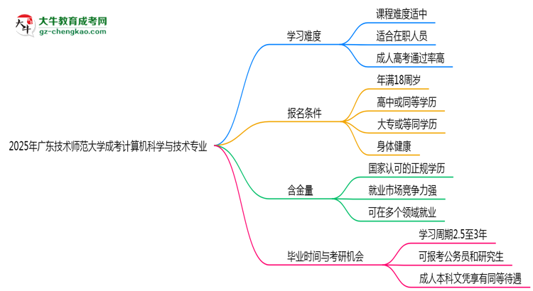 2025年广东技术师范大学成考计算机科学与技术专业难不难？思维导图