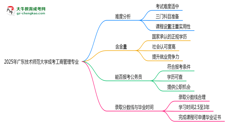 2025年广东技术师范大学成考工商管理专业难不难？思维导图