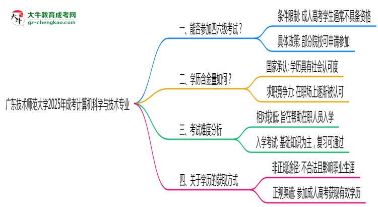 广东技术师范大学2025年成考计算机科学与技术专业生可不可以考四六级？思维导图