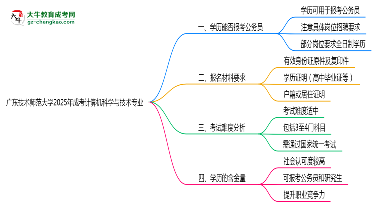 广东技术师范大学2025年成考计算机科学与技术专业学历能考公吗？思维导图