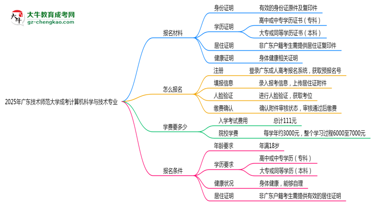 2025年广东技术师范大学成考计算机科学与技术专业报名材料需要什么？思维导图