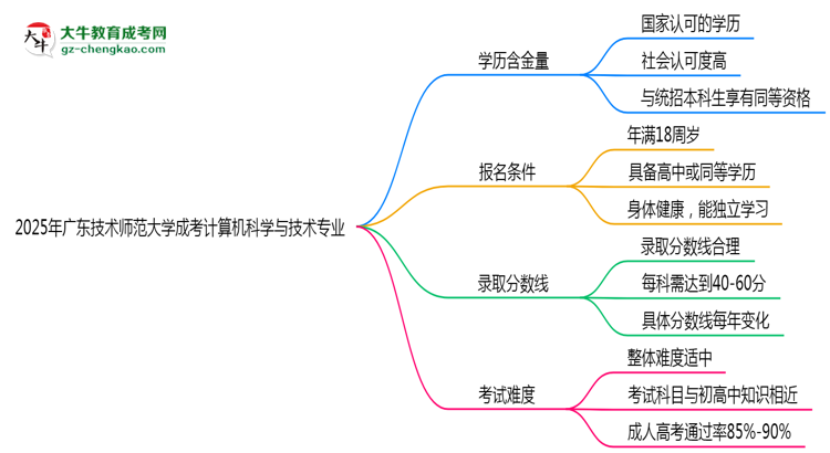 2025年广东技术师范大学成考计算机科学与技术专业学历的含金量怎么样？思维导图