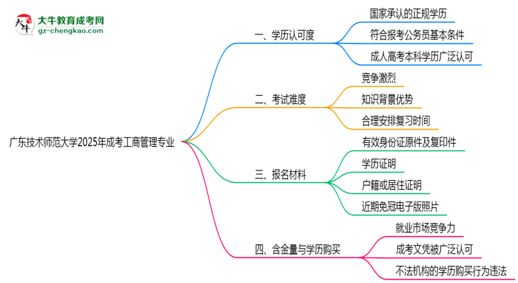 广东技术师范大学2025年成考工商管理专业学历能考公吗？思维导图