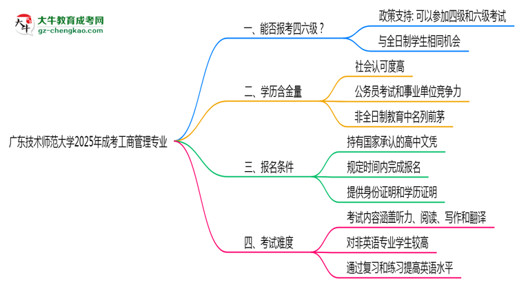 广东技术师范大学2025年成考工商管理专业生可不可以考四六级？思维导图