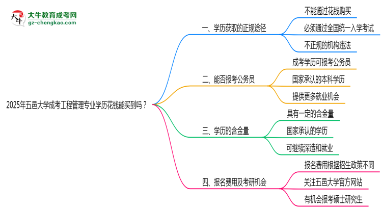 2025年五邑大学成考工程管理专业学历花钱能买到吗？思维导图