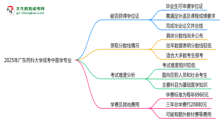 2025年广东药科大学成考中医学专业能拿学位证吗？思维导图