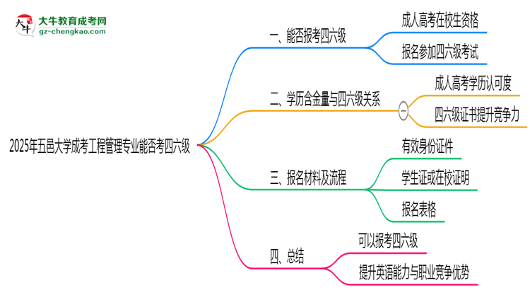 五邑大学2025年成考工程管理专业生可不可以考四六级？思维导图