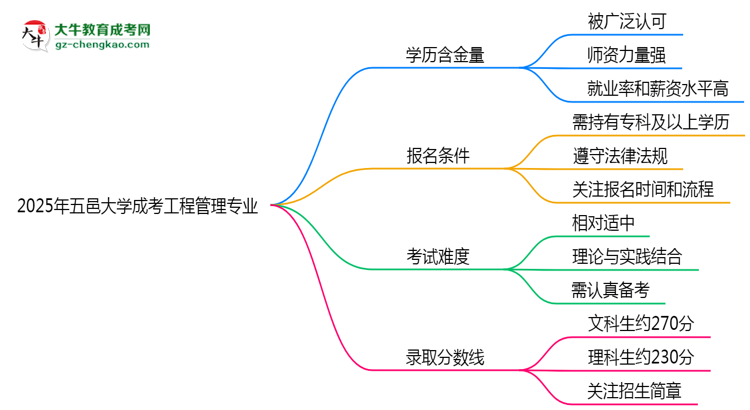 2025年五邑大学成考工程管理专业学历的含金量怎么样？思维导图