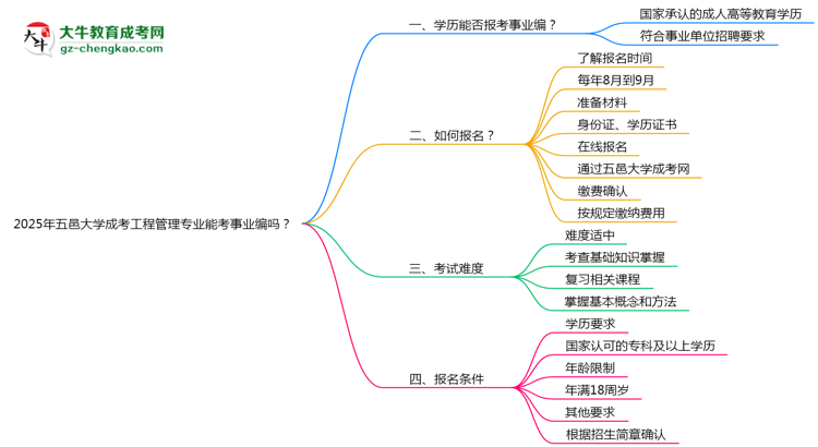 2025年五邑大学成考工程管理专业能考事业编吗？思维导图