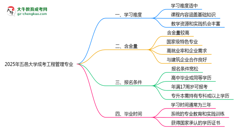 2025年五邑大学成考工程管理专业难不难？思维导图