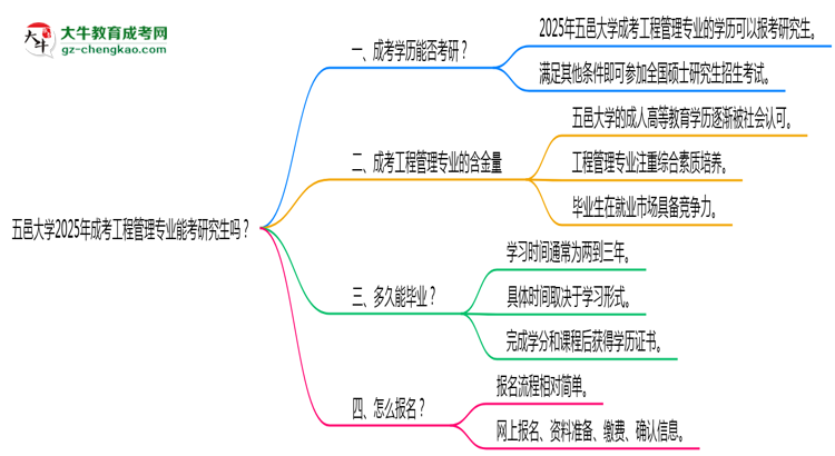五邑大学2025年成考工程管理专业能考研究生吗？思维导图
