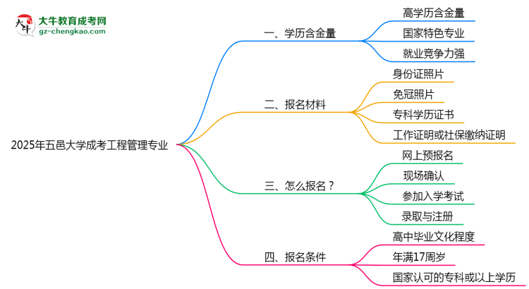 五邑大学成考工程管理专业是全日制的吗？（2025最新）思维导图
