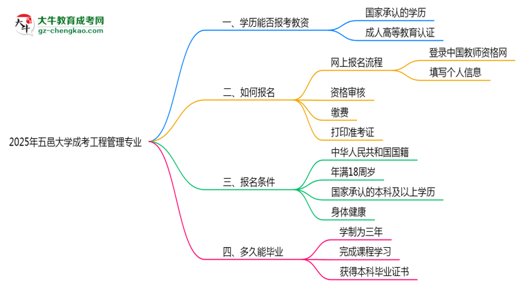 2025年五邑大学成考工程管理专业学历能报考教资吗？思维导图