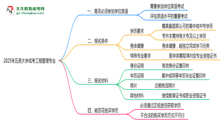 2025年五邑大学成考工程管理专业要考学位英语吗？思维导图