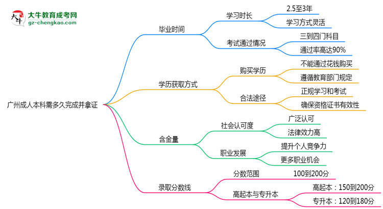 【重磅】广州成人本科需多久完成并拿证？（2025年新）