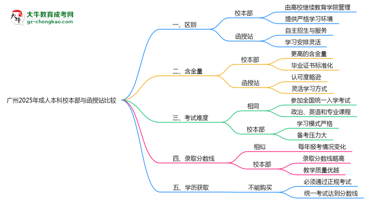 广州2025年成人本科校本部和函授站哪个更好？思维导图