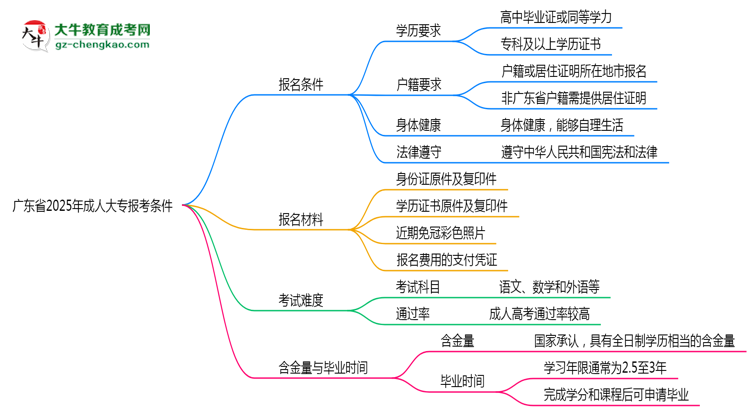广东省2025年成人大专报考条件是什么思维导图