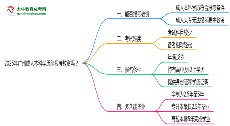 【图文】2025年广州成人本科学历能报考教资吗？