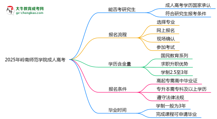岭南师范学院2025年成人高考能考研究生吗？思维导图