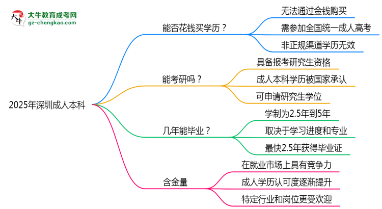 【图文】2025年深圳成人本科学历花钱能买到吗？