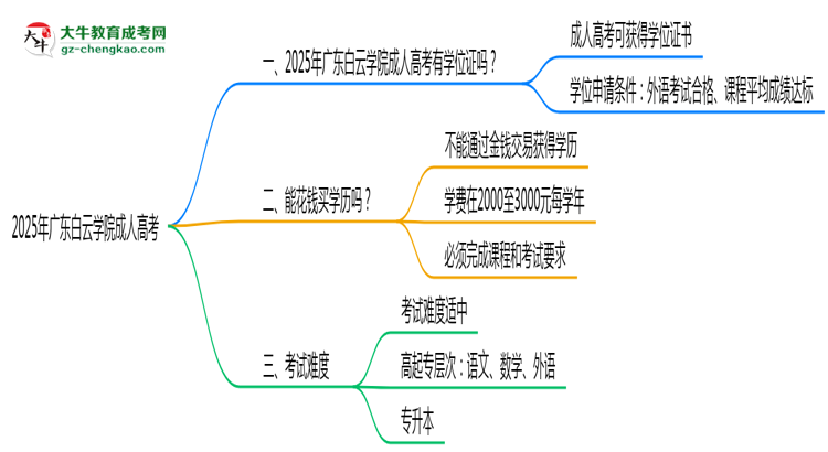 2025年广东白云学院成人高考能拿学位证吗？思维导图