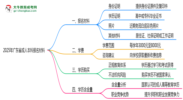 2025年广东省成人本科报名材料需要什么？思维导图
