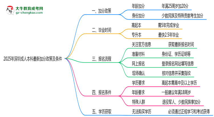 【重磅】2025年深圳成人本科最新加分政策及条件