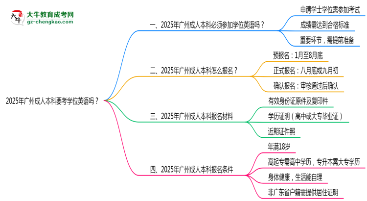 【图文】2025年广州成人本科要考学位英语吗？