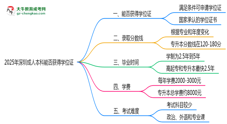 【图文】2025年深圳成人本科能拿学位证吗？