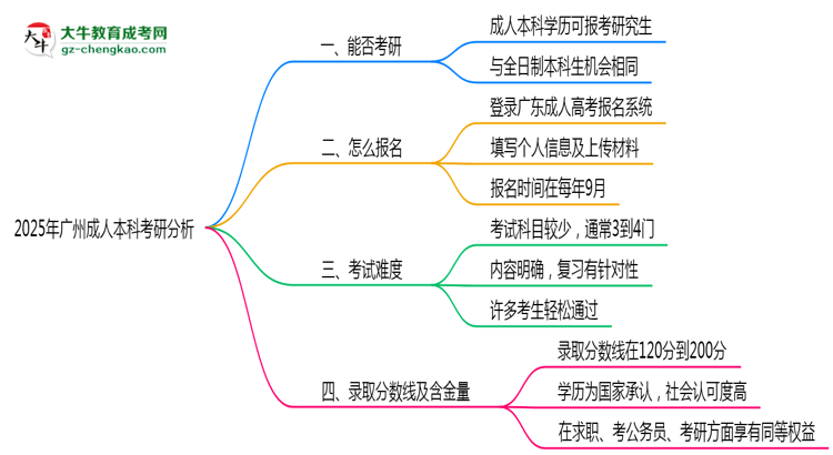 【图文】广州2025年成人本科能考研究生吗？