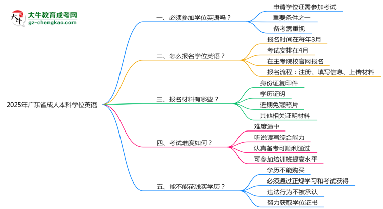 【图文】2025年广东省成人本科要考学位英语吗？